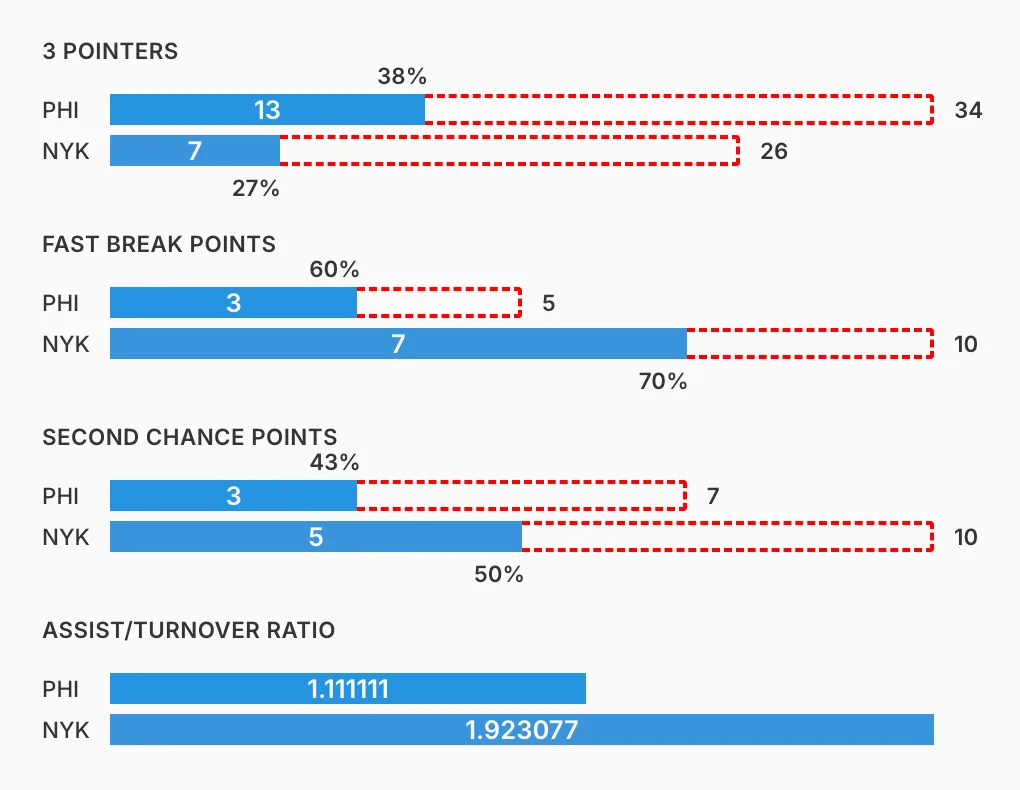 Bar chart example from a hard-fought win by the New York against Philadelphia