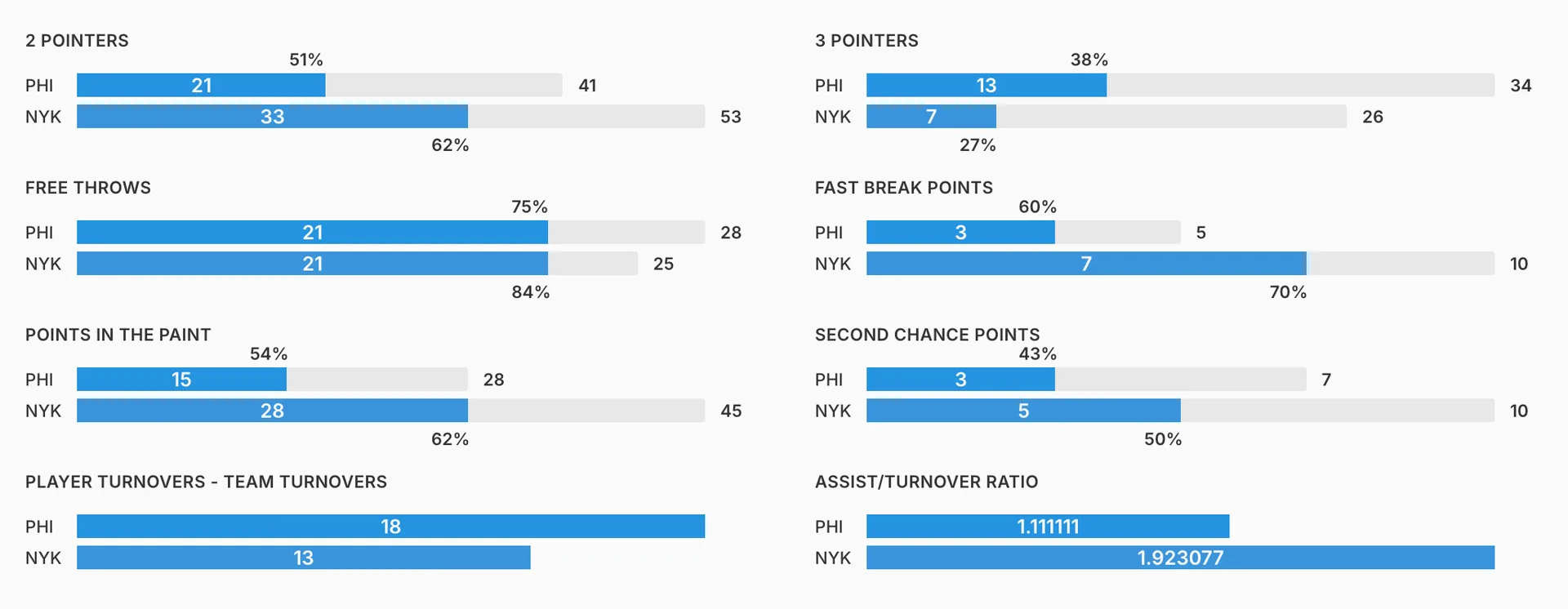 Bar chart example from a hard-fought win by the New York against Philadelphia
