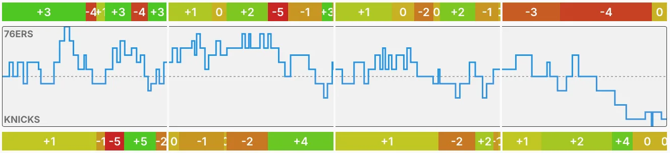 A score margin chart from a New York, Philadelphia game, showing several lead changes