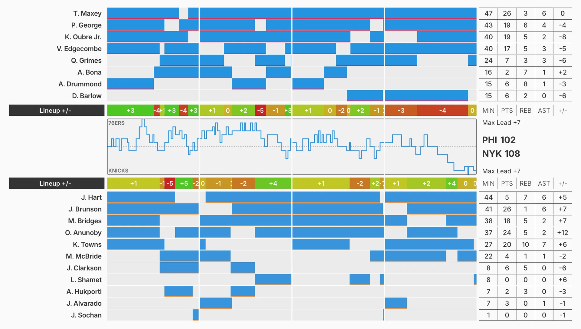 A score margin chart from a New York, Philadelphia game, showing several lead changes