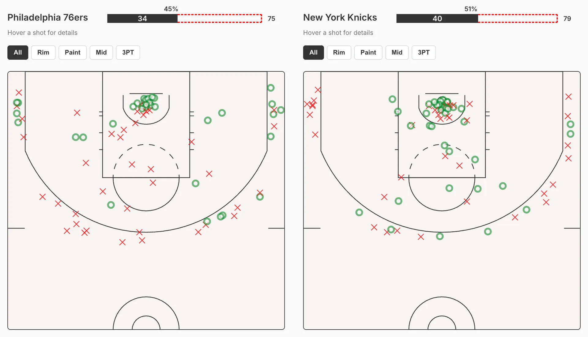 Image of the shot charts from the Knicks win over the 76ers
